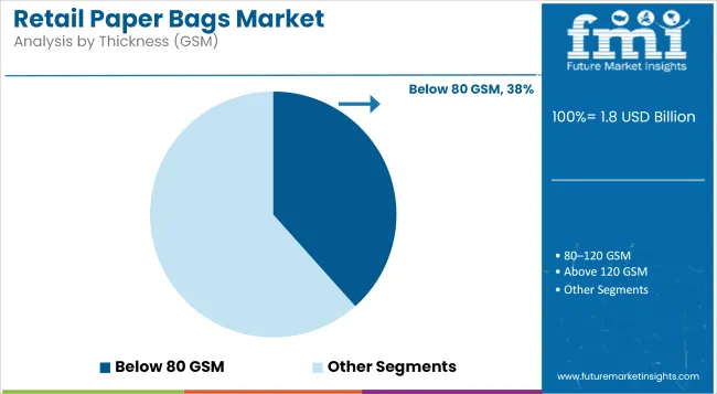 Retail Paper Bags Market   Analysis By Thickness (GSM)
